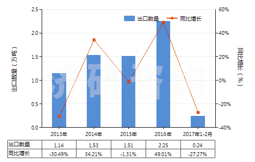 2013-2017年2月中國其他初級(jí)形狀的聚苯乙烯(HS39031990)出口量及增速統(tǒng)計(jì)